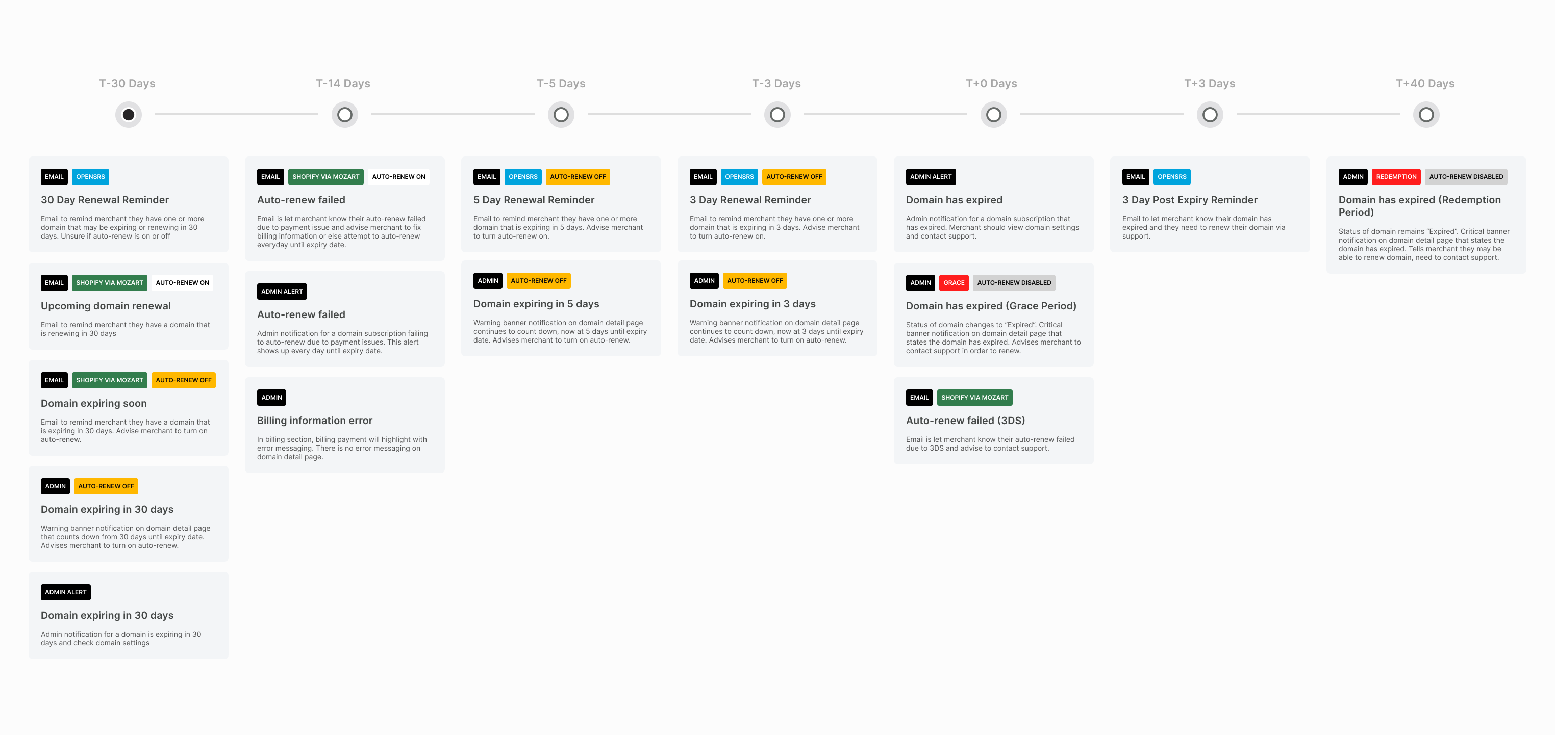 Domain renewal notification lifecycle from 30 days before expiry to 40 days after, mapping every email and admin alert by sender and auto-renew state
