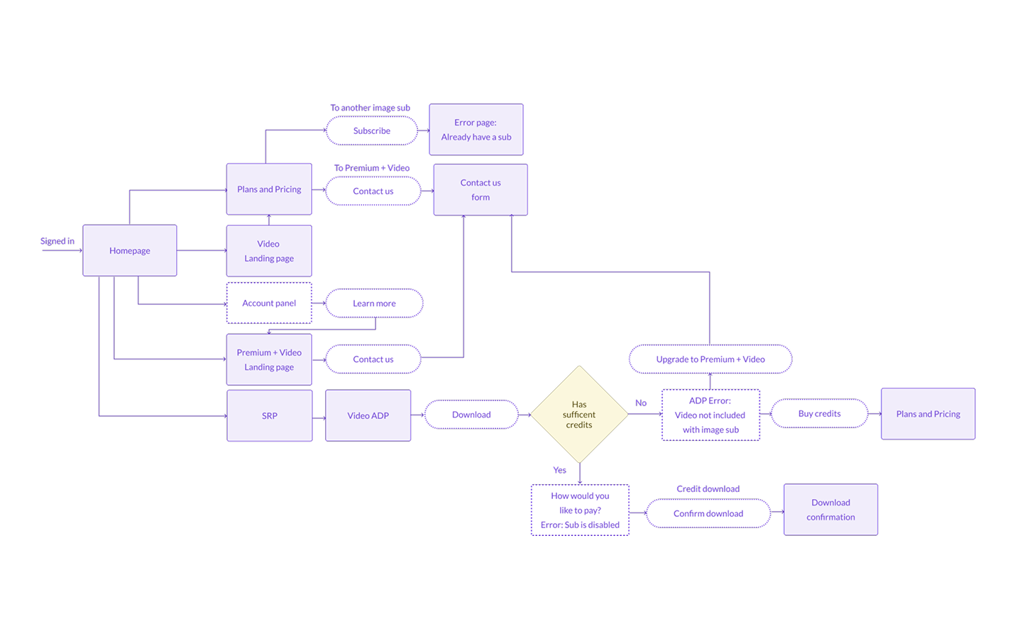 User flows for new and existing customers